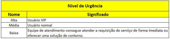 Nesta tabela temos uma definição dos níveis de Urgência acordados entre as partes envolvidas (Provedor de Serviços X Clientes)